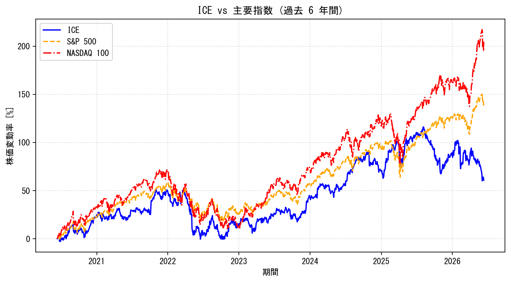 ICEの過去6年間の株価推移グラフ（S&P500・NASDAQ100比較）