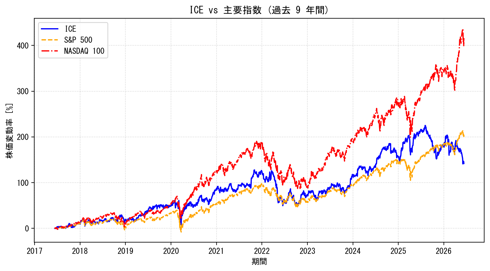 ICEの過去9年間の株価推移グラフ（S&P500・NASDAQ100比較）