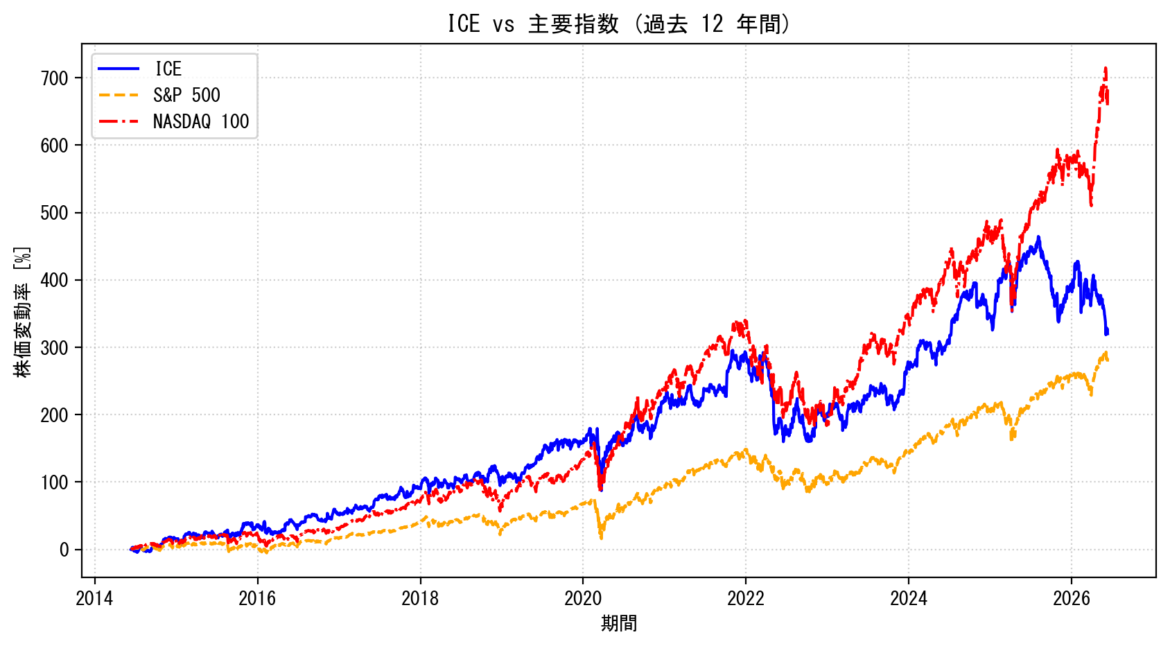 ICEの過去12年間の株価推移グラフ（S&P500・NASDAQ100比較）