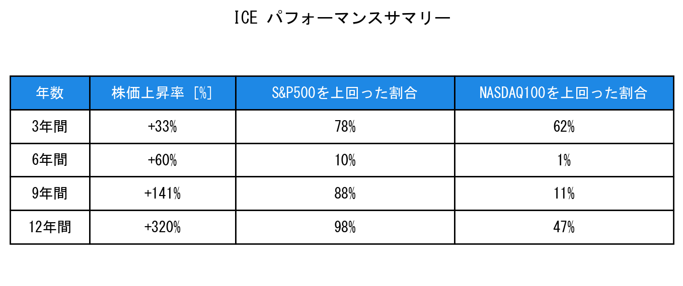 ICEのインデックス比較パフォーマンスサマリー・勝率データ表