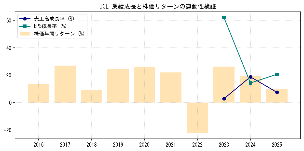 ICEの業績成長率（売上高・EPS）と株価リターンの連動性検証チャート