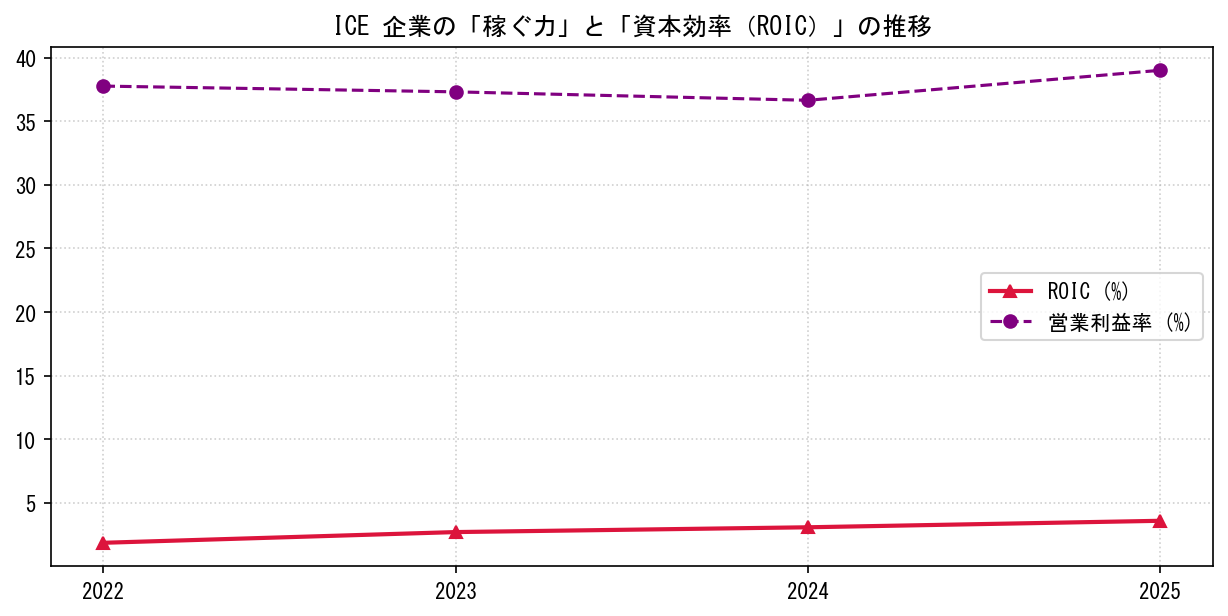 ICEの営業利益率と投下資本利益率（ROIC）の長期推移グラフ