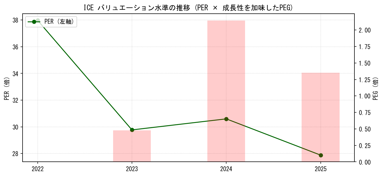 ICEのPERおよびPEGレシオのバリュエーション長期推移グラフ