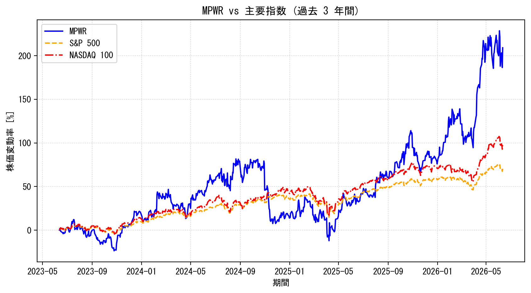 MPWRの過去3年間の株価推移グラフ（S&P500・NASDAQ100比較）