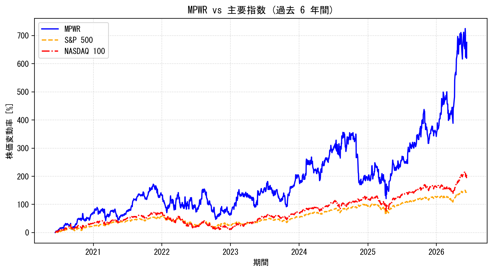 MPWRの過去6年間の株価推移グラフ（S&P500・NASDAQ100比較）
