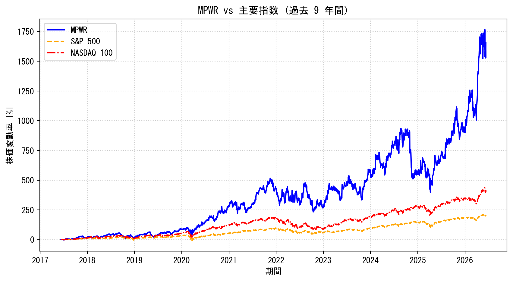 MPWRの過去9年間の株価推移グラフ（S&P500・NASDAQ100比較）