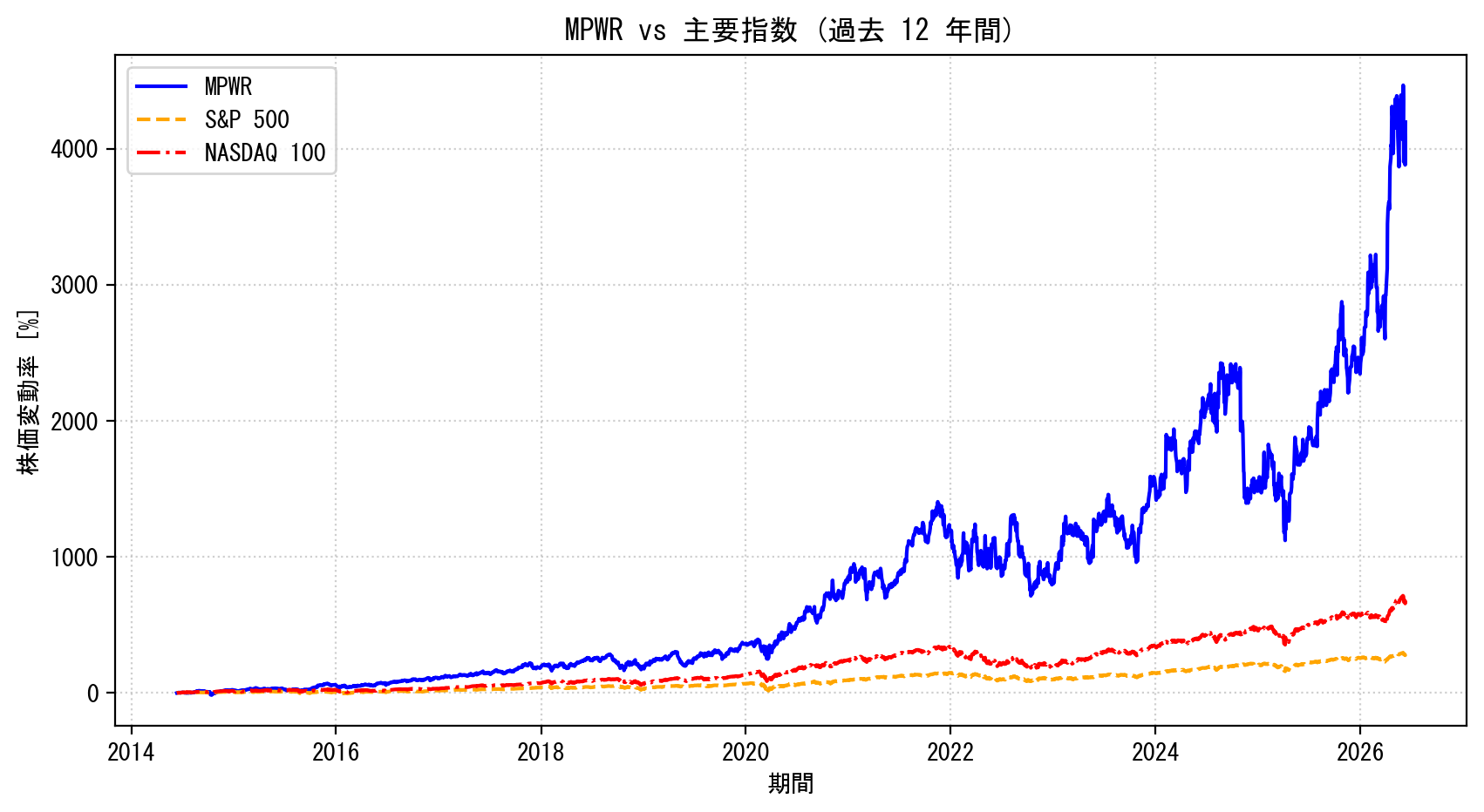 MPWRの過去12年間の株価推移グラフ（S&P500・NASDAQ100比較）