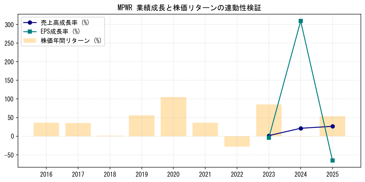 MPWRの業績成長率（売上高・EPS）と株価リターンの連動性検証チャート