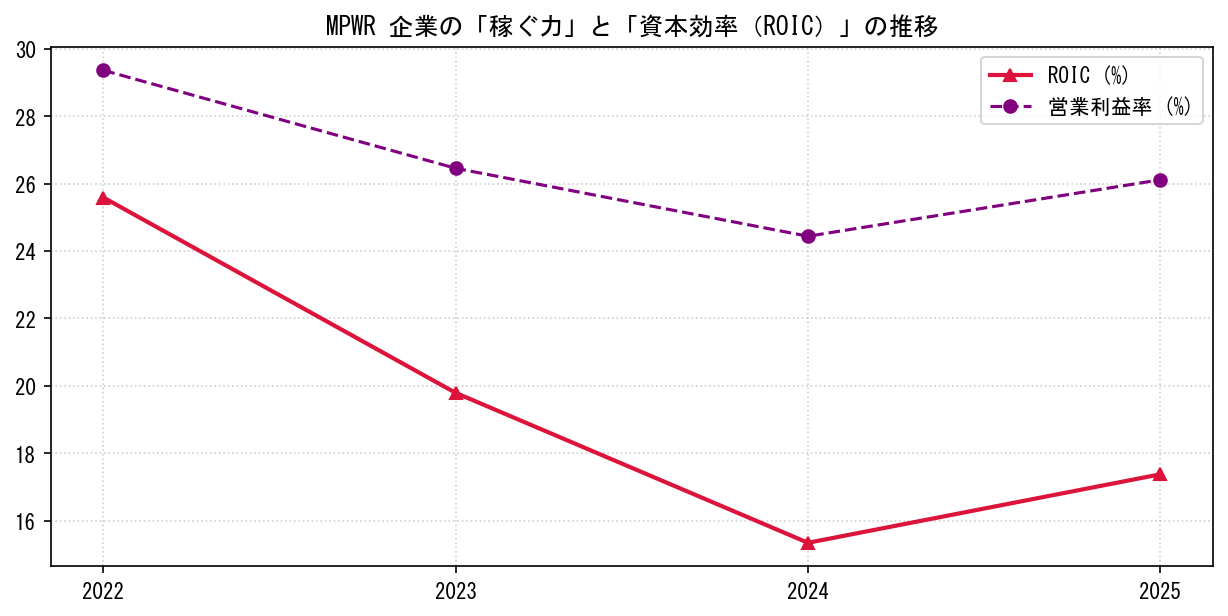 MPWRの営業利益率と投下資本利益率（ROIC）の長期推移グラフ