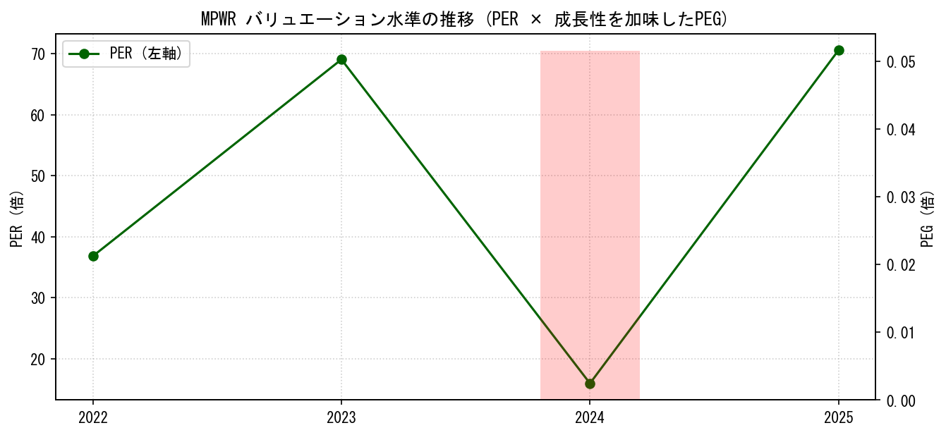 MPWRのPERおよびPEGレシオのバリュエーション長期推移グラフ