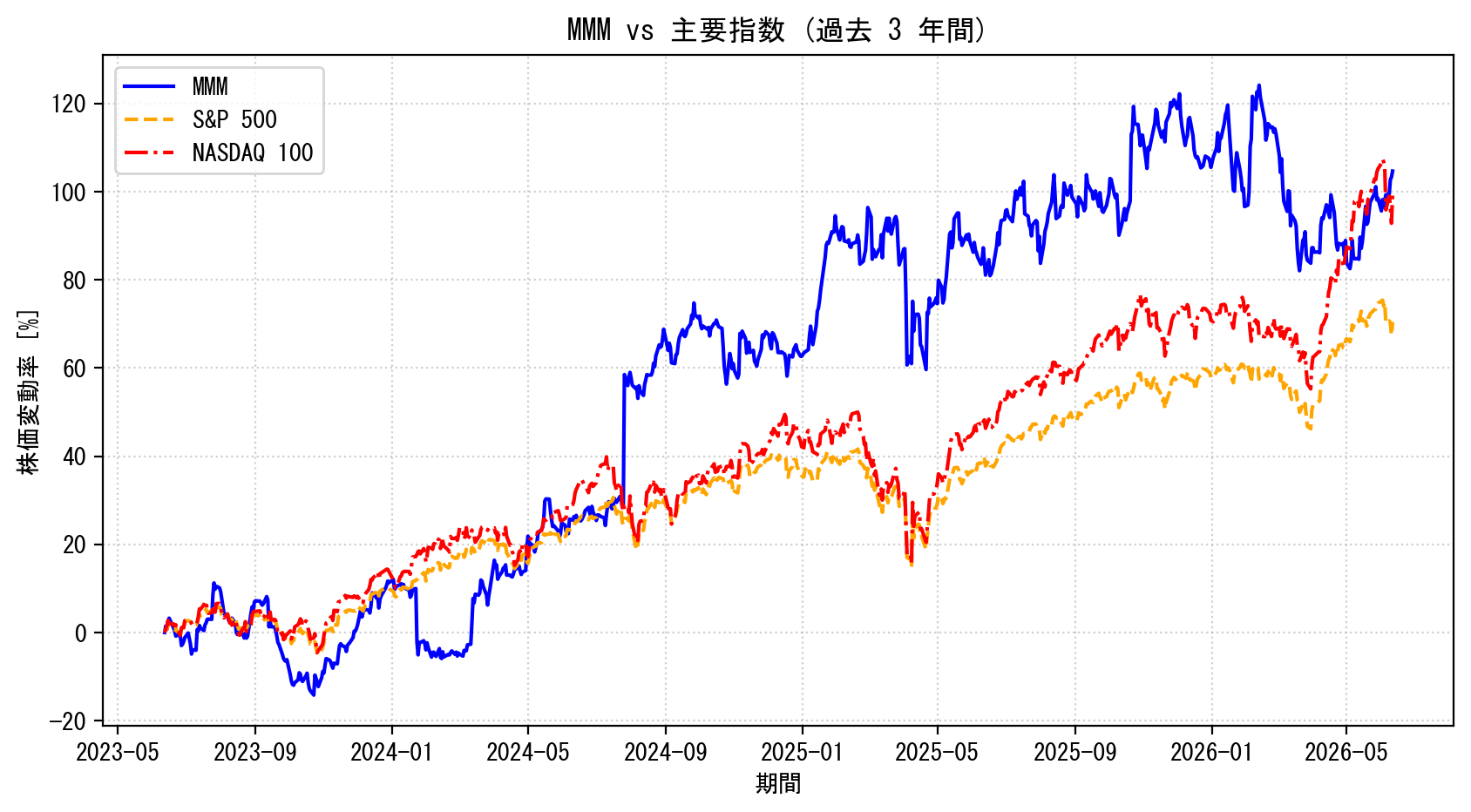 MMMの過去3年間の株価推移グラフ（S&P500・NASDAQ100比較）