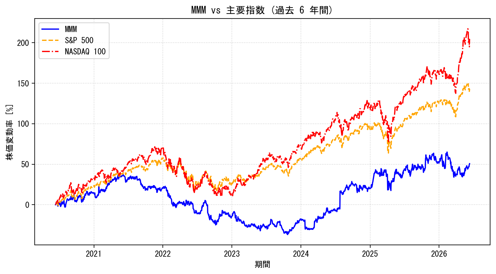 MMMの過去6年間の株価推移グラフ（S&P500・NASDAQ100比較）