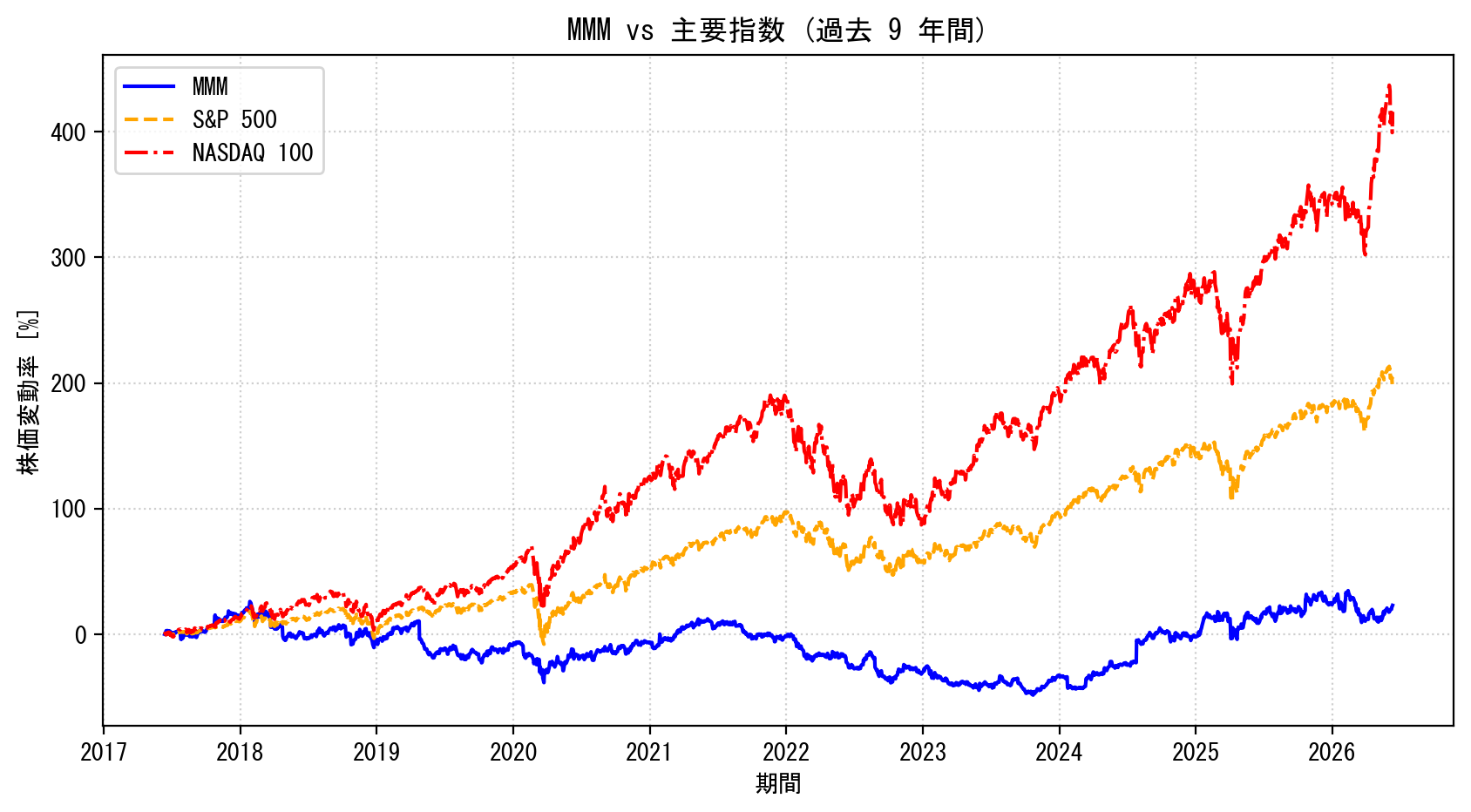 MMMの過去9年間の株価推移グラフ（S&P500・NASDAQ100比較）