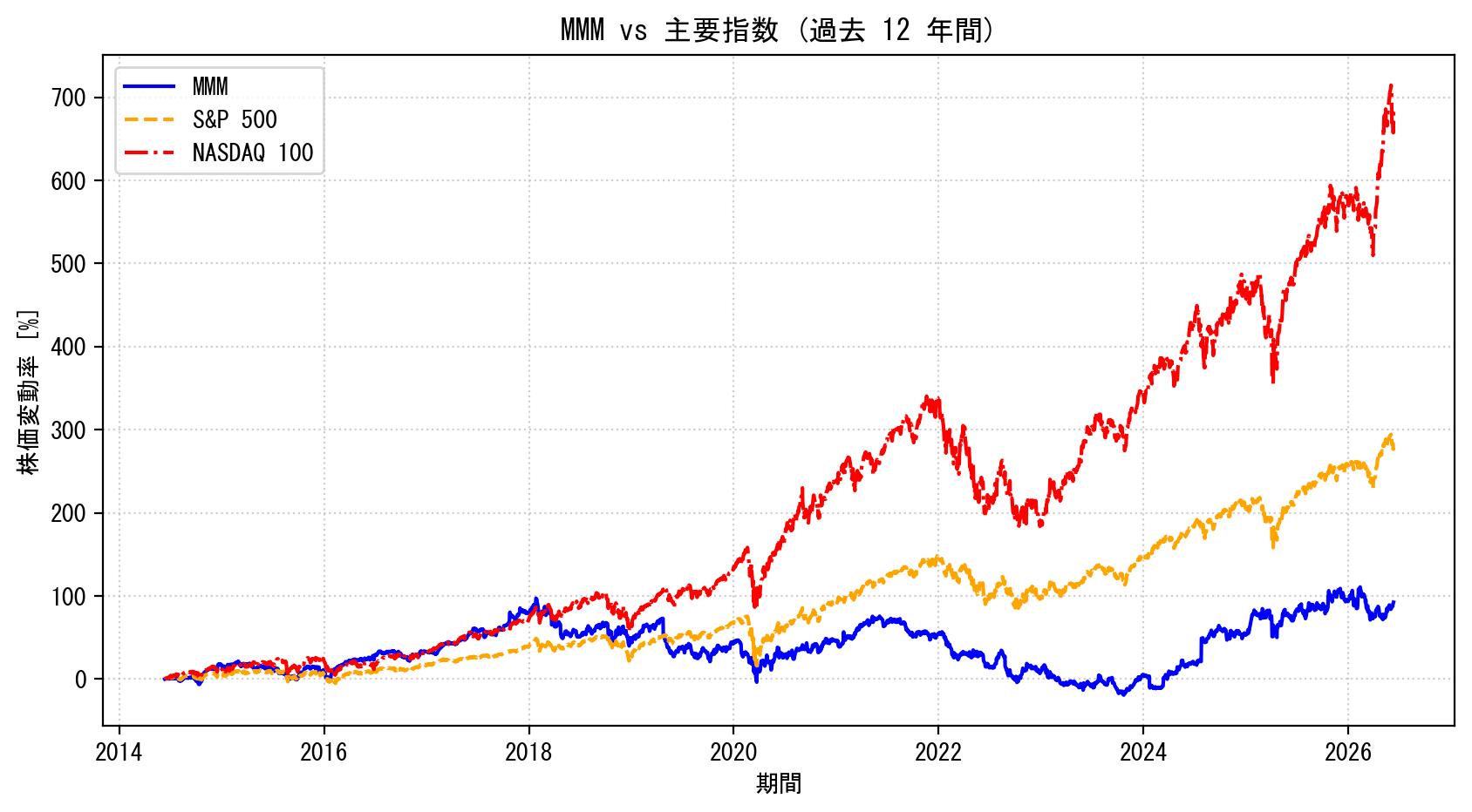 MMMの過去12年間の株価推移グラフ（S&P500・NASDAQ100比較）