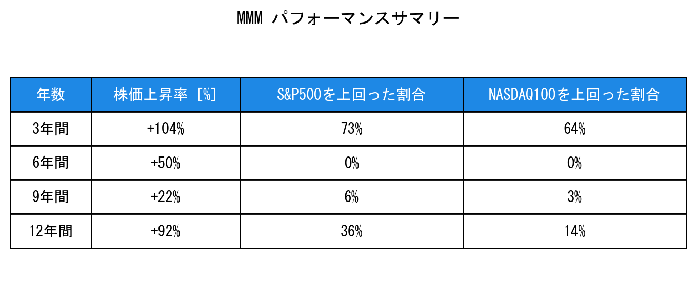 MMMのインデックス比較パフォーマンスサマリー・勝率データ表