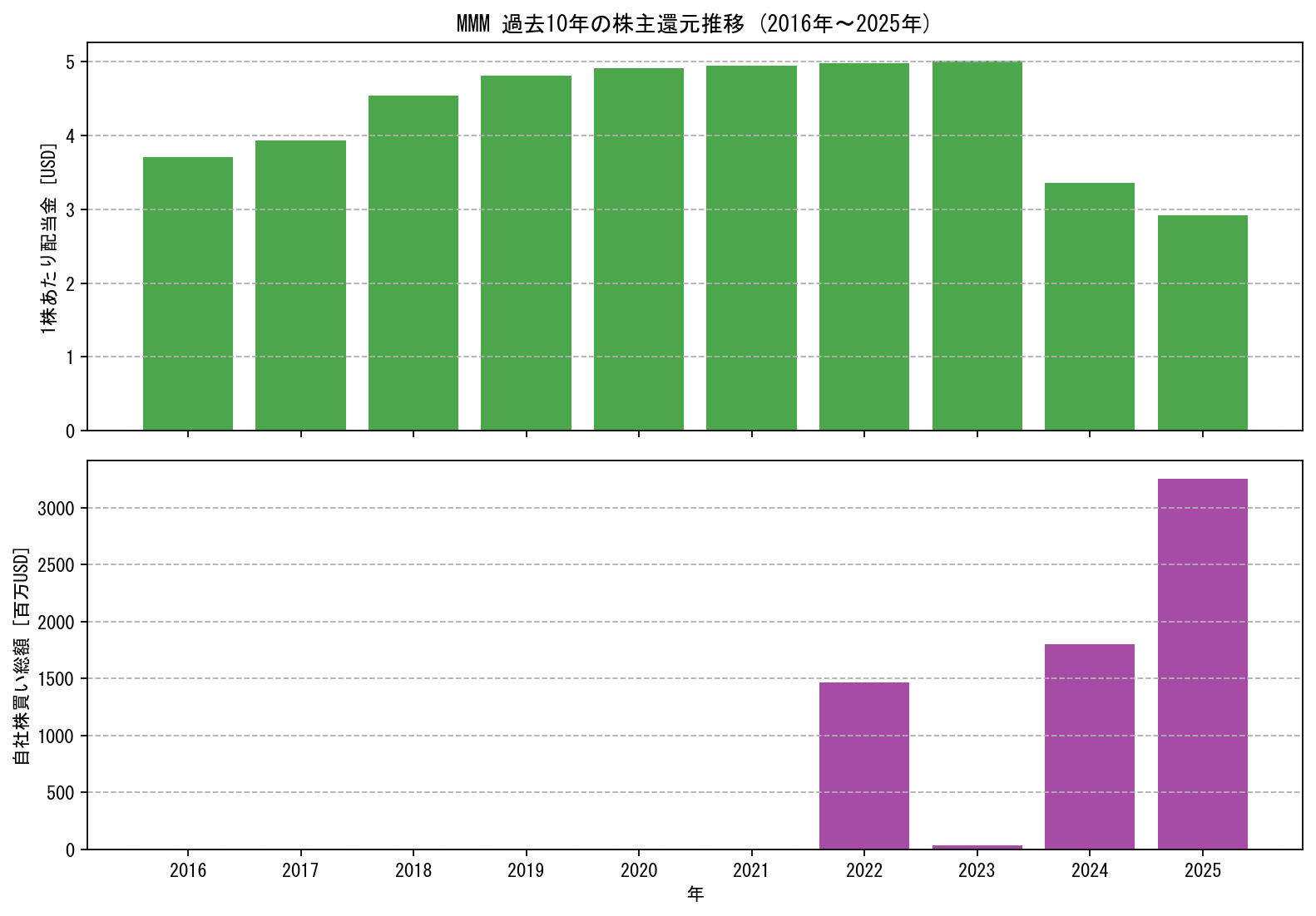 MMMの過去10年間における配当金推移および自社株買い実績グラフ