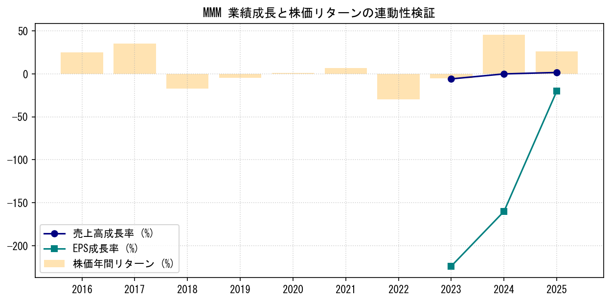 MMMの業績成長率（売上高・EPS）と株価リターンの連動性検証チャート