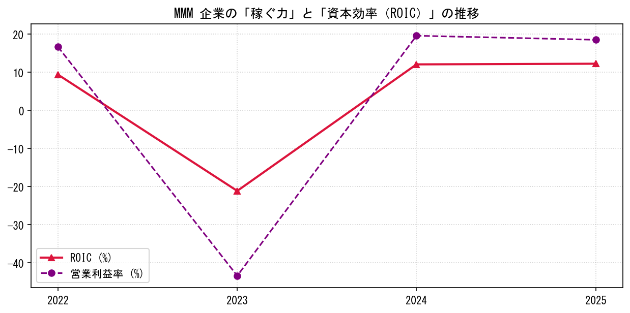 MMMの営業利益率と投下資本利益率（ROIC）の長期推移グラフ