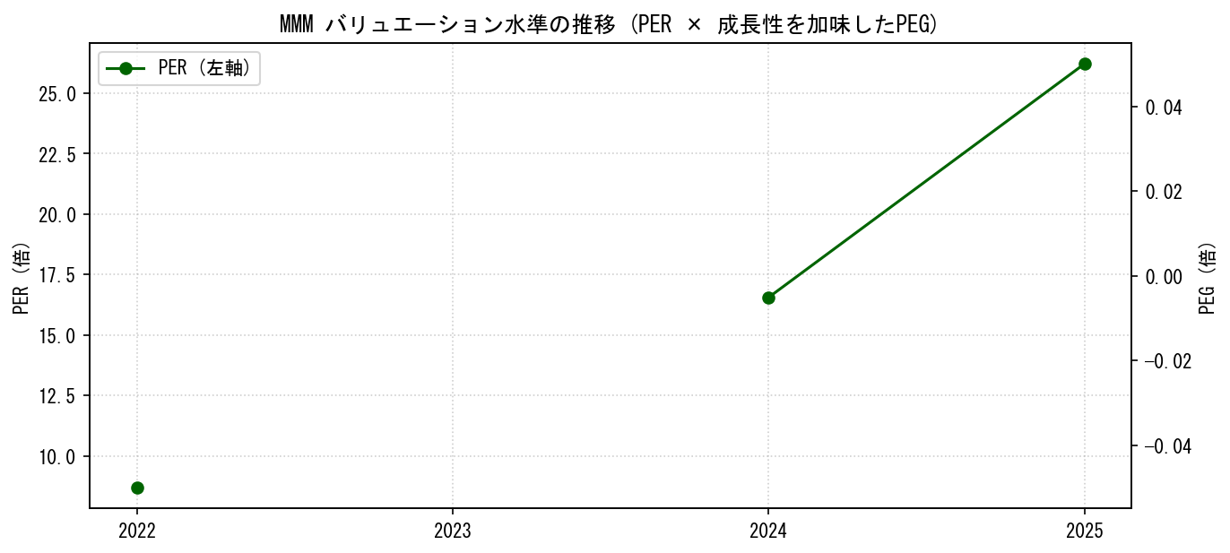 MMMのPERおよびPEGレシオのバリュエーション長期推移グラフ