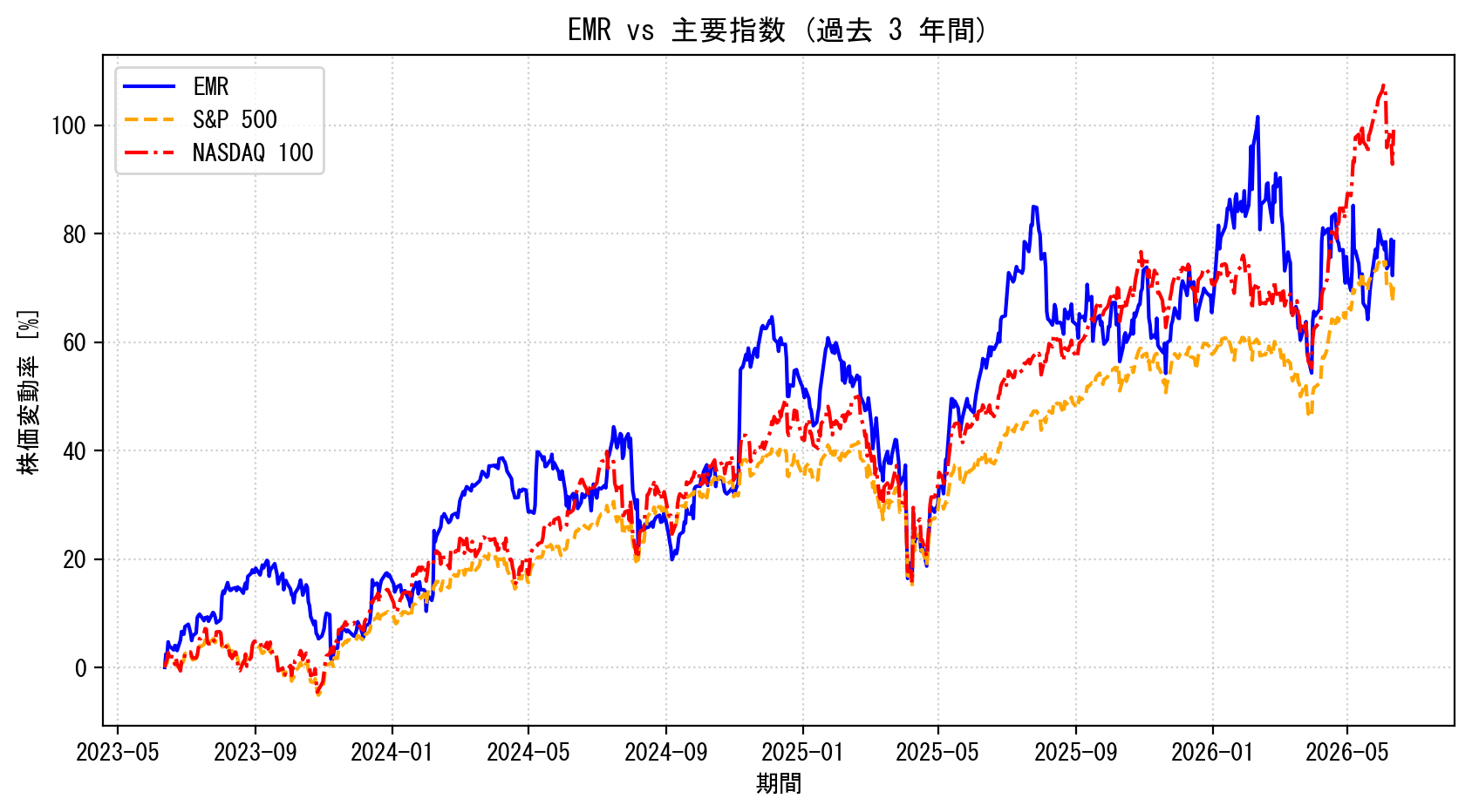 EMRの過去3年間の株価推移グラフ（S&P500・NASDAQ100比較）