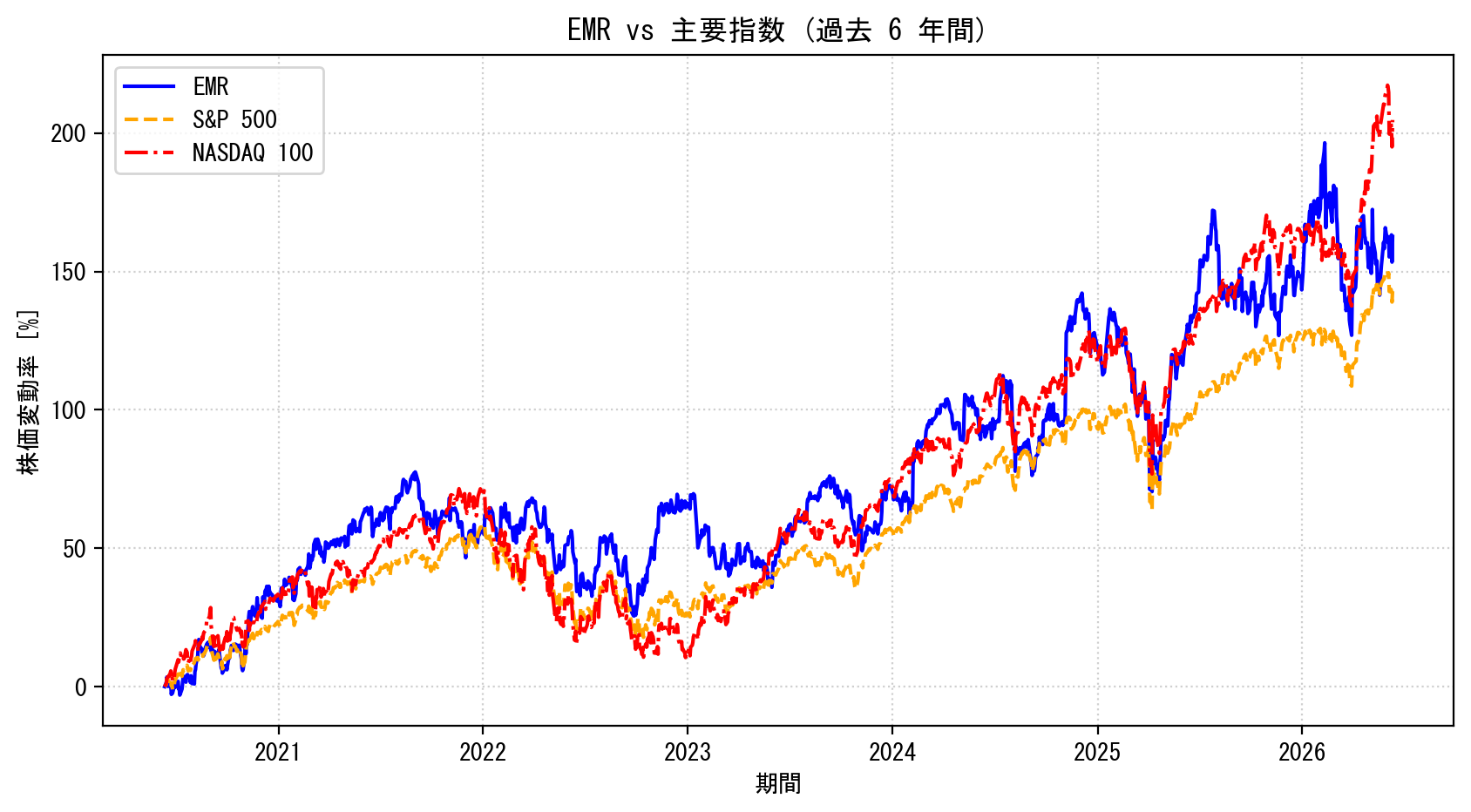 EMRの過去6年間の株価推移グラフ（S&P500・NASDAQ100比較）