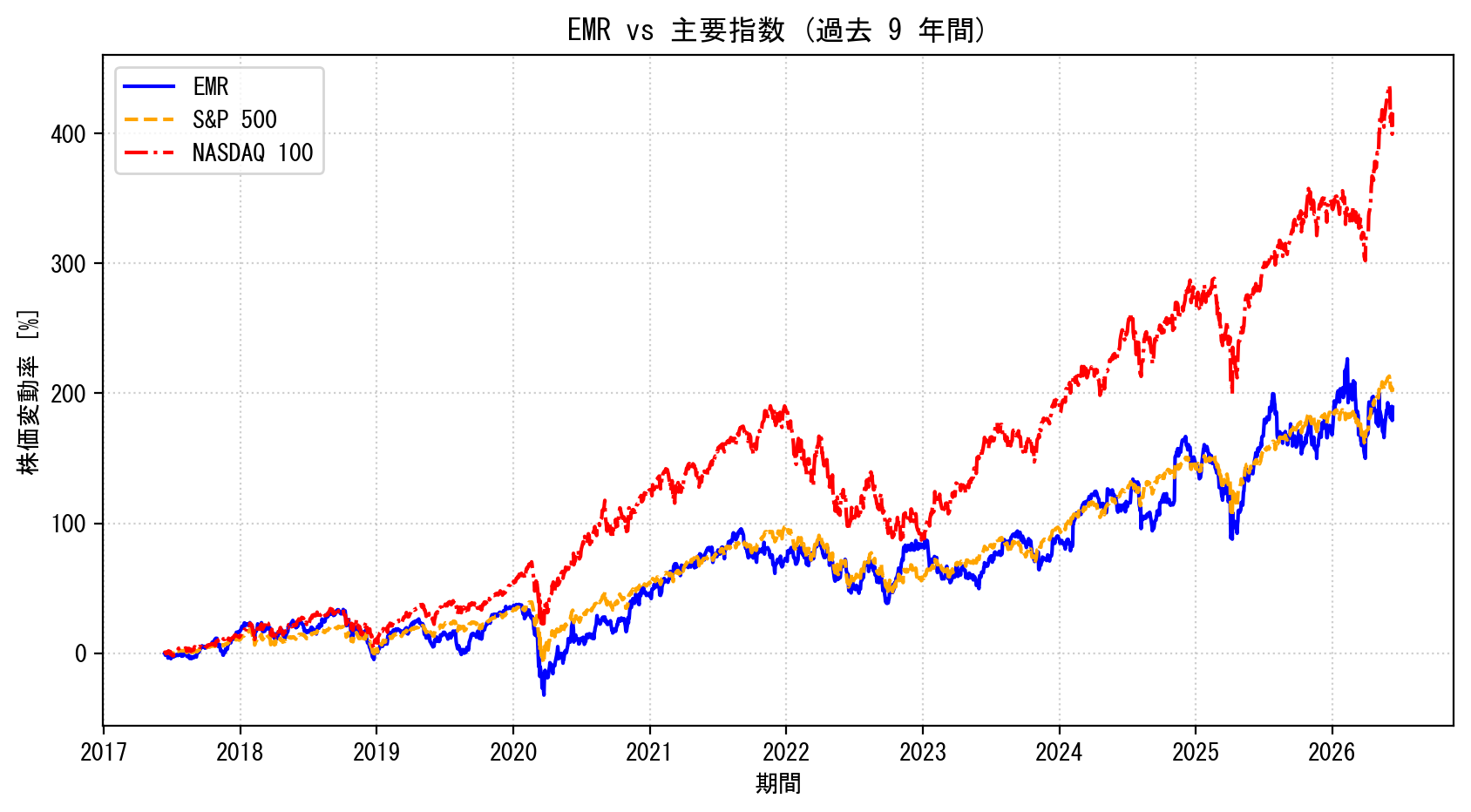 EMRの過去9年間の株価推移グラフ（S&P500・NASDAQ100比較）