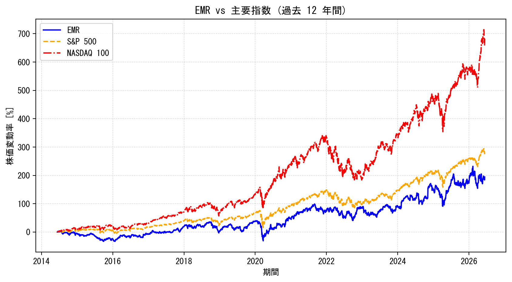 EMRの過去12年間の株価推移グラフ（S&P500・NASDAQ100比較）
