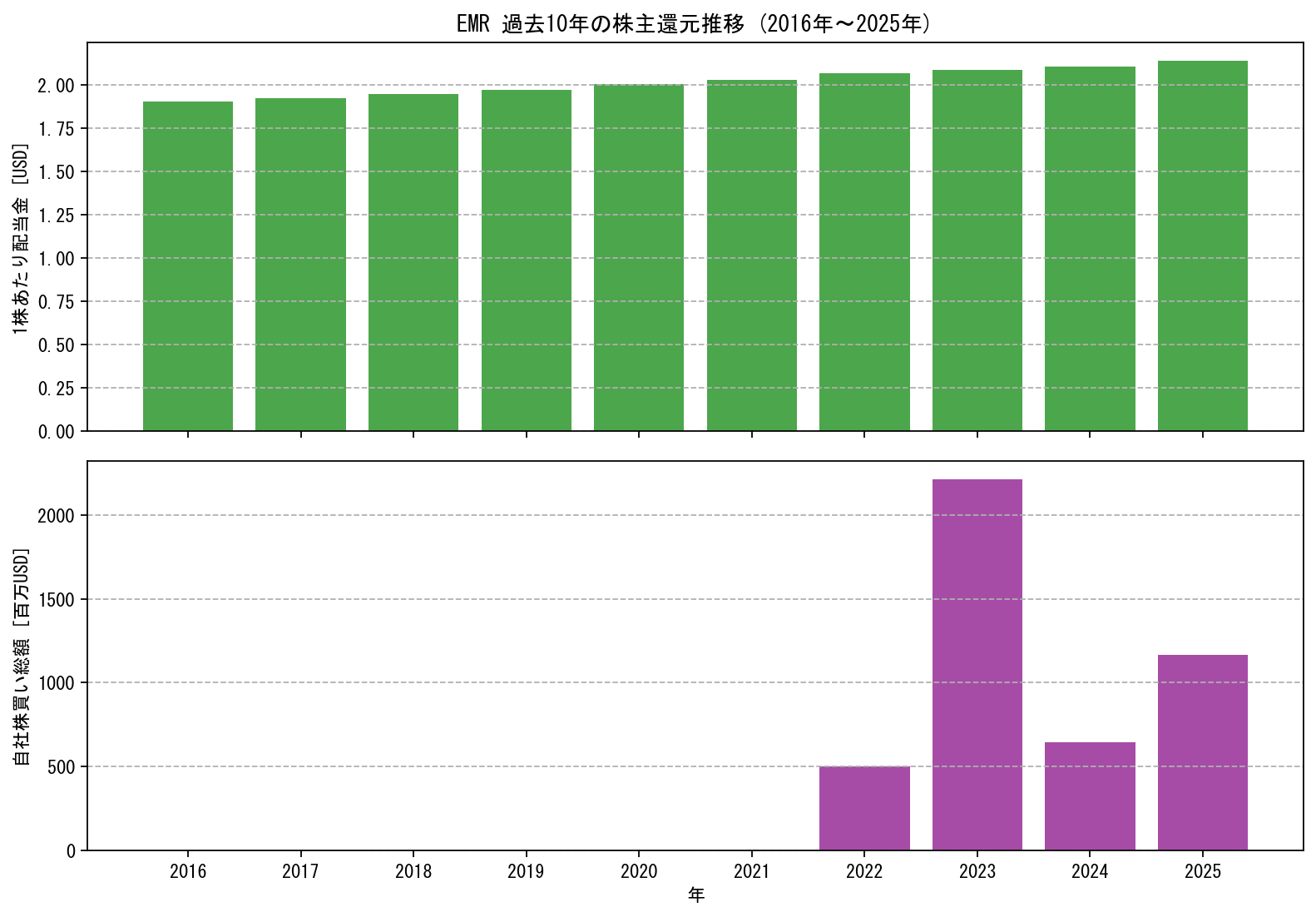 EMRの過去10年間における配当金推移および自社株買い実績グラフ
