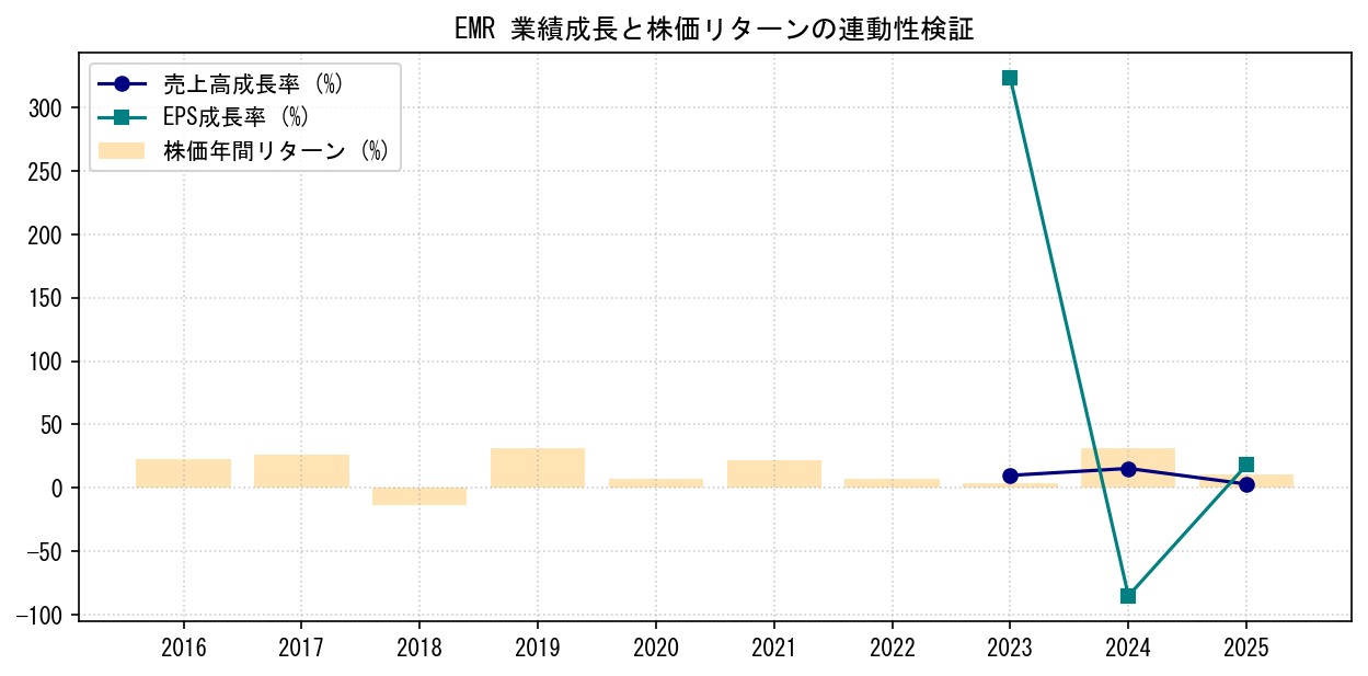 EMRの業績成長率（売上高・EPS）と株価リターンの連動性検証チャート