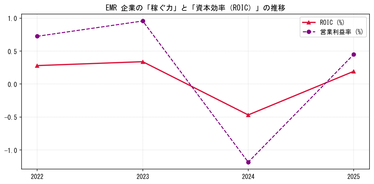 EMRの営業利益率と投下資本利益率（ROIC）の長期推移グラフ