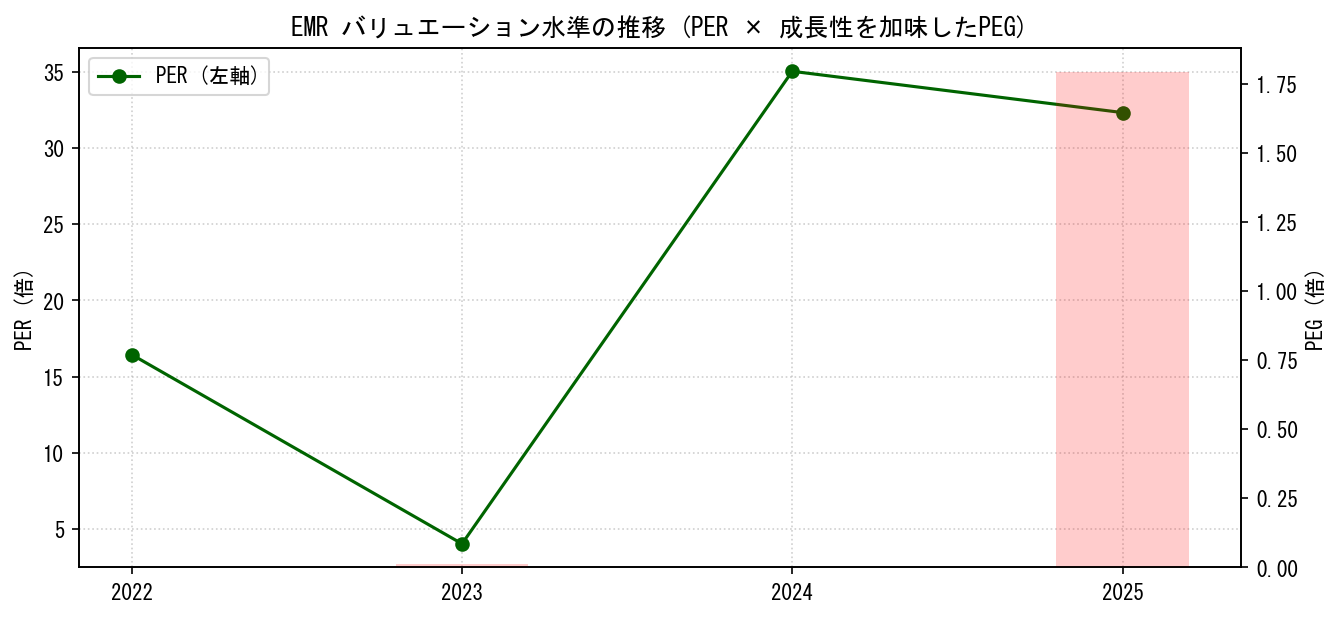 EMRのPERおよびPEGレシオのバリュエーション長期推移グラフ