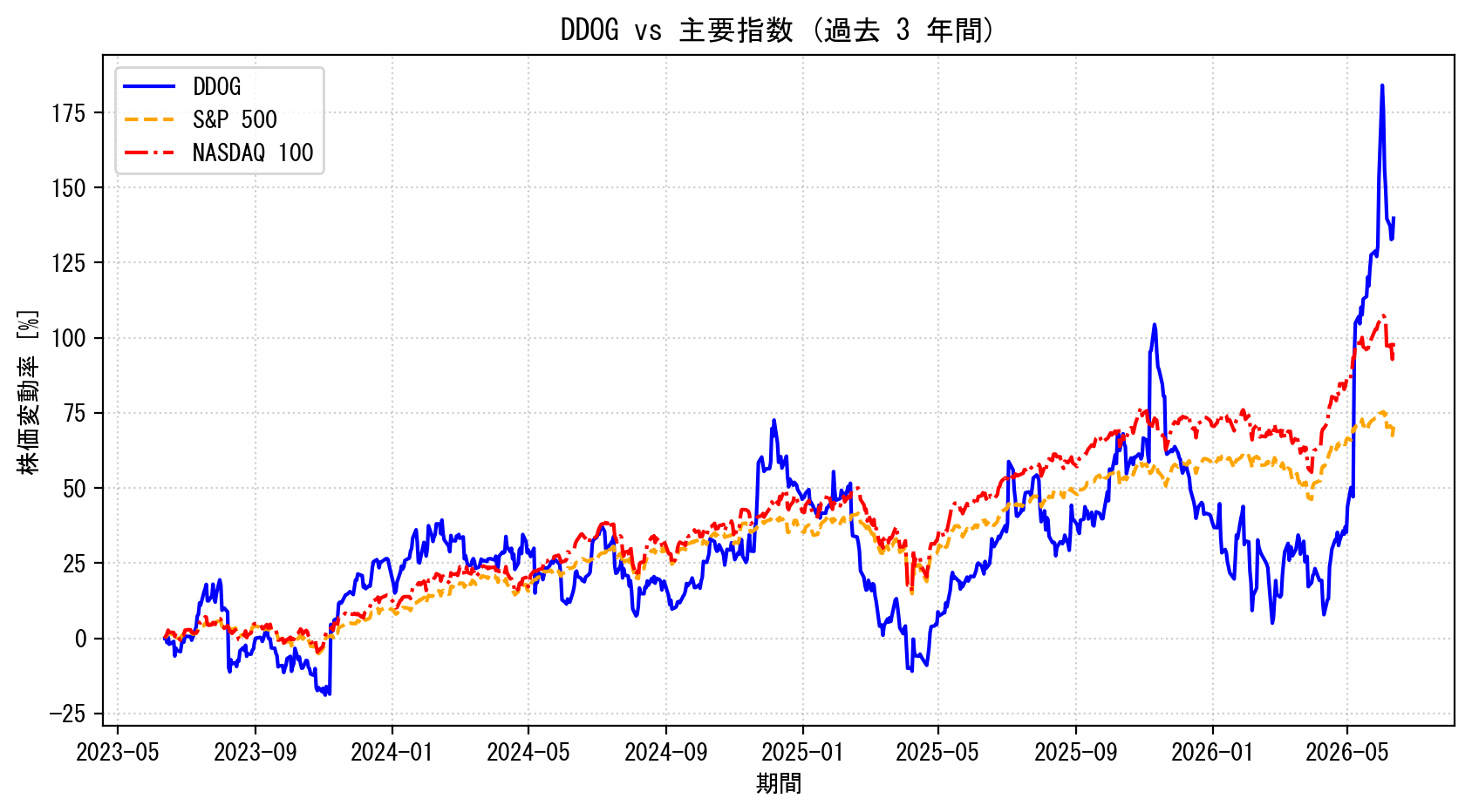 DDOGの過去3年間の株価推移グラフ（S&P500・NASDAQ100比較）