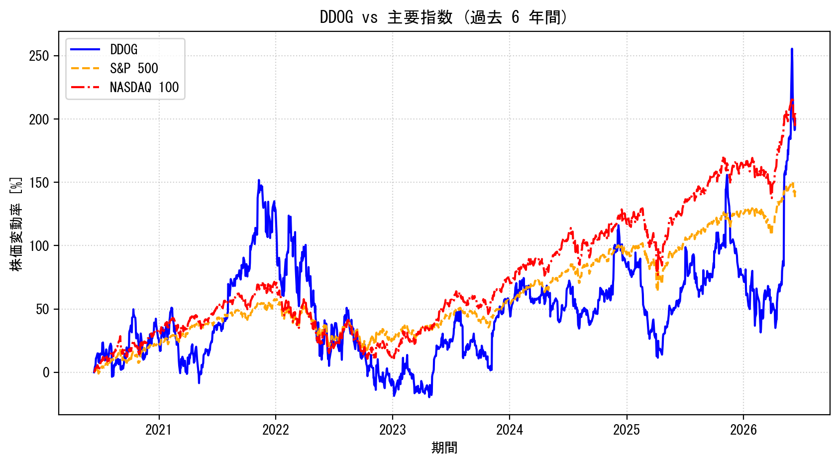 DDOGの過去6年間の株価推移グラフ（S&P500・NASDAQ100比較）
