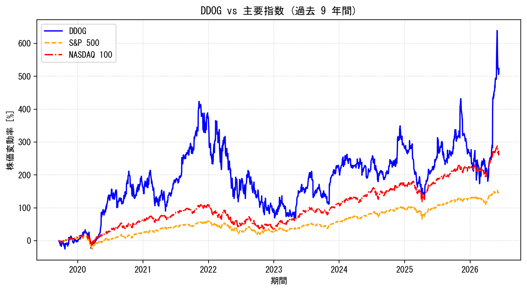 DDOGの過去9年間の株価推移グラフ（S&P500・NASDAQ100比較）