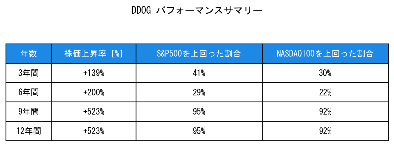 DDOGのインデックス比較パフォーマンスサマリー・勝率データ表