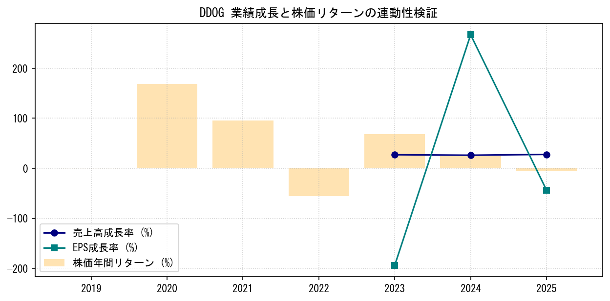 DDOGの業績成長率（売上高・EPS）と株価リターンの連動性検証チャート