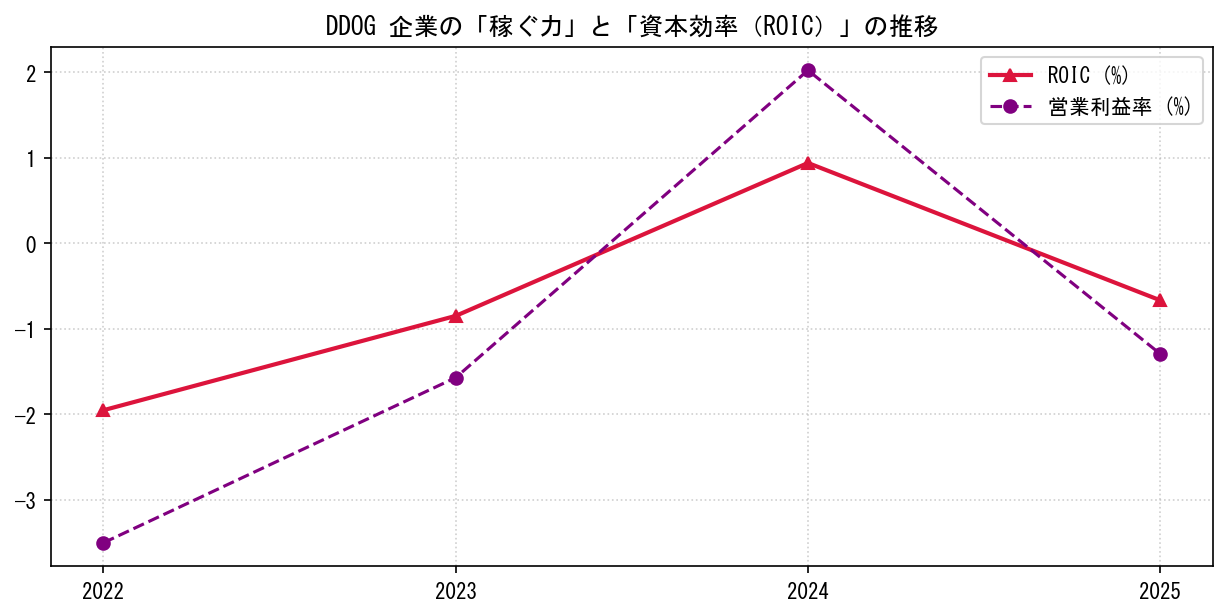 DDOGの営業利益率と投下資本利益率（ROIC）の長期推移グラフ