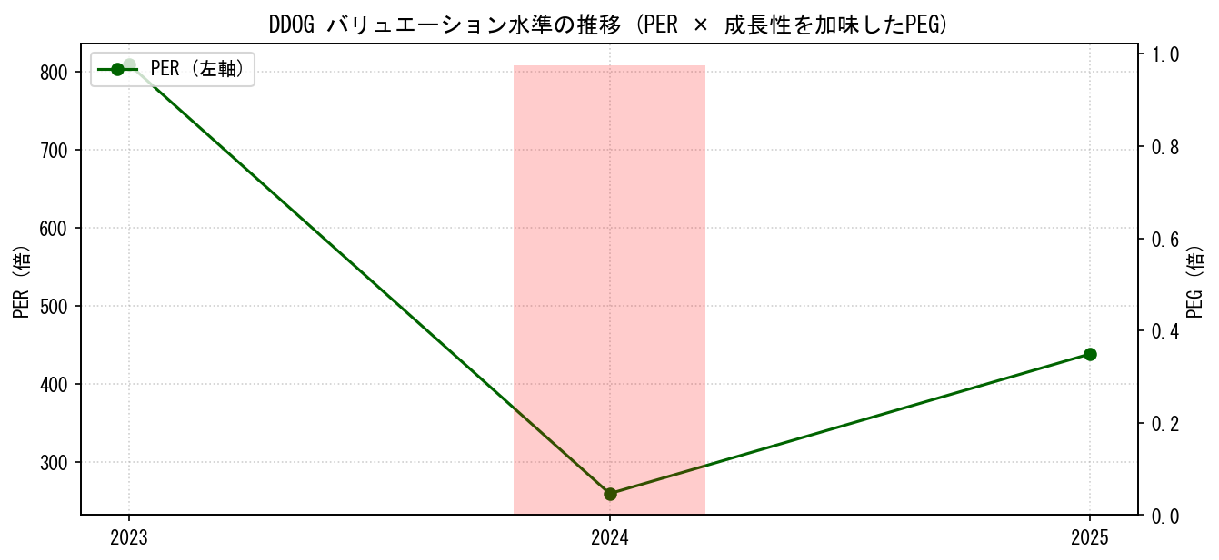DDOGのPERおよびPEGレシオのバリュエーション長期推移グラフ