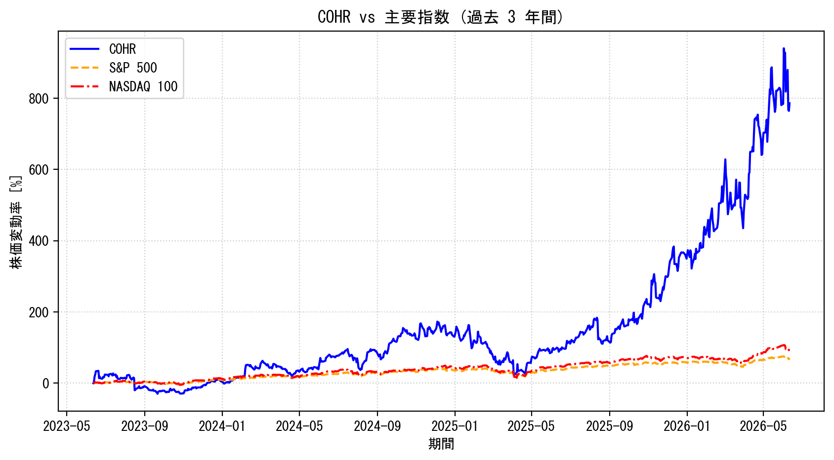 COHRの過去3年間の株価推移グラフ（S&P500・NASDAQ100比較）