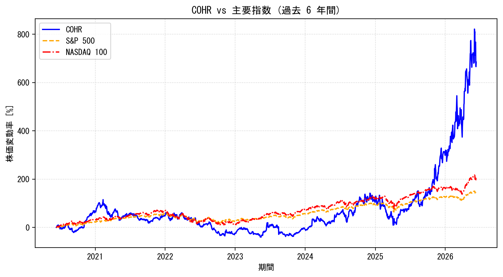 COHRの過去6年間の株価推移グラフ（S&P500・NASDAQ100比較）