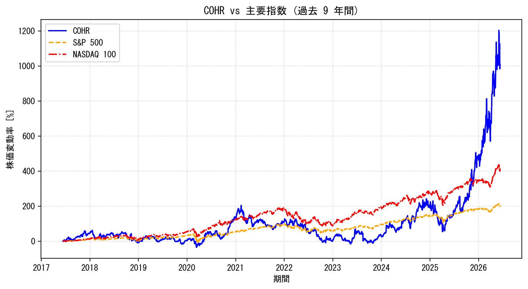 COHRの過去9年間の株価推移グラフ（S&P500・NASDAQ100比較）