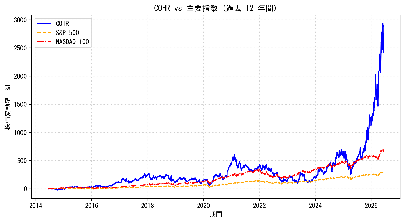 COHRの過去12年間の株価推移グラフ（S&P500・NASDAQ100比較）