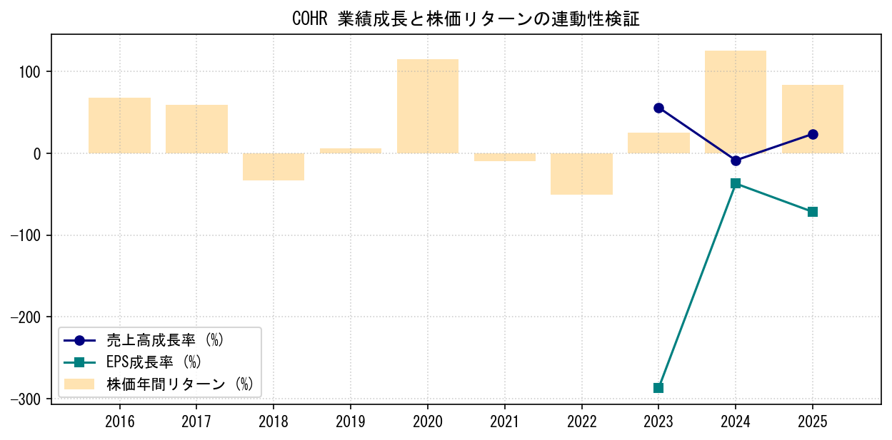 COHRの業績成長率（売上高・EPS）と株価リターンの連動性検証チャート