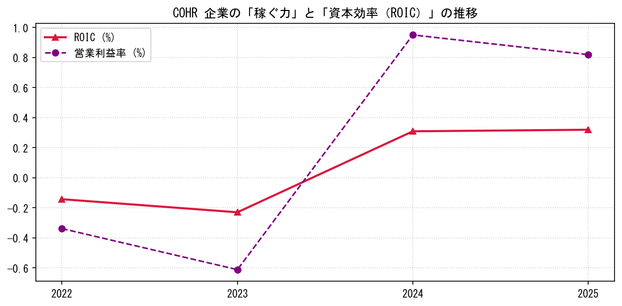 COHRの営業利益率と投下資本利益率（ROIC）の長期推移グラフ