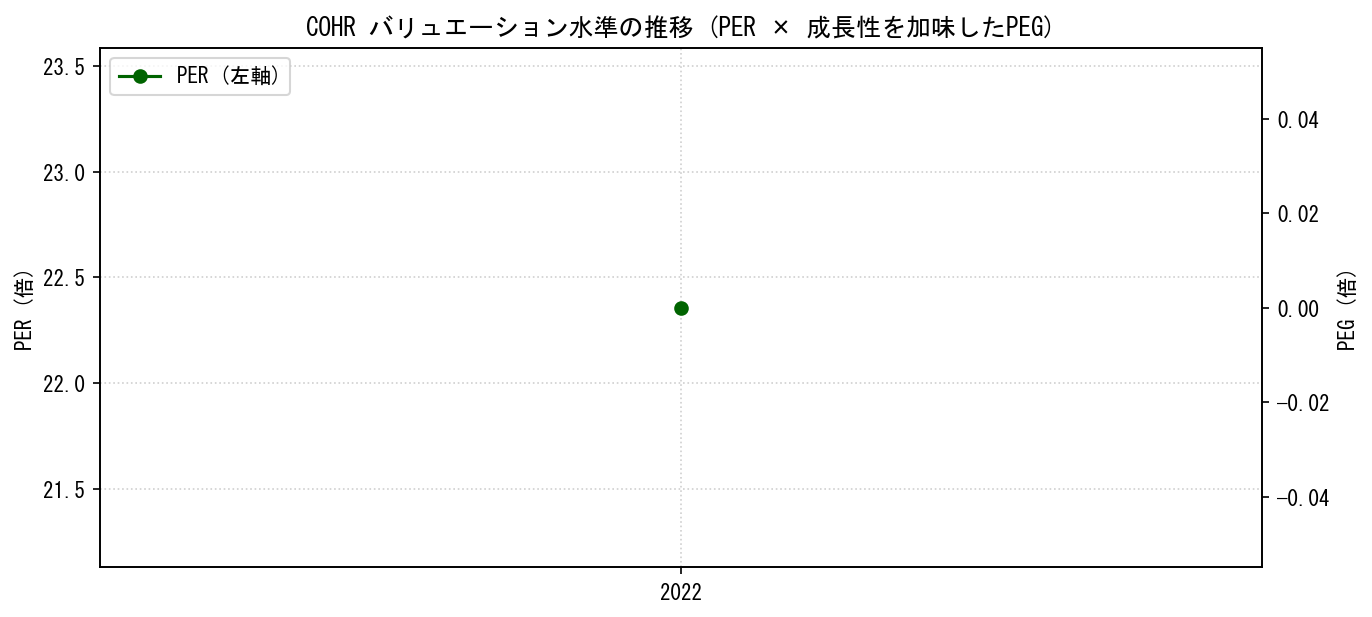 COHRのPERおよびPEGレシオのバリュエーション長期推移グラフ