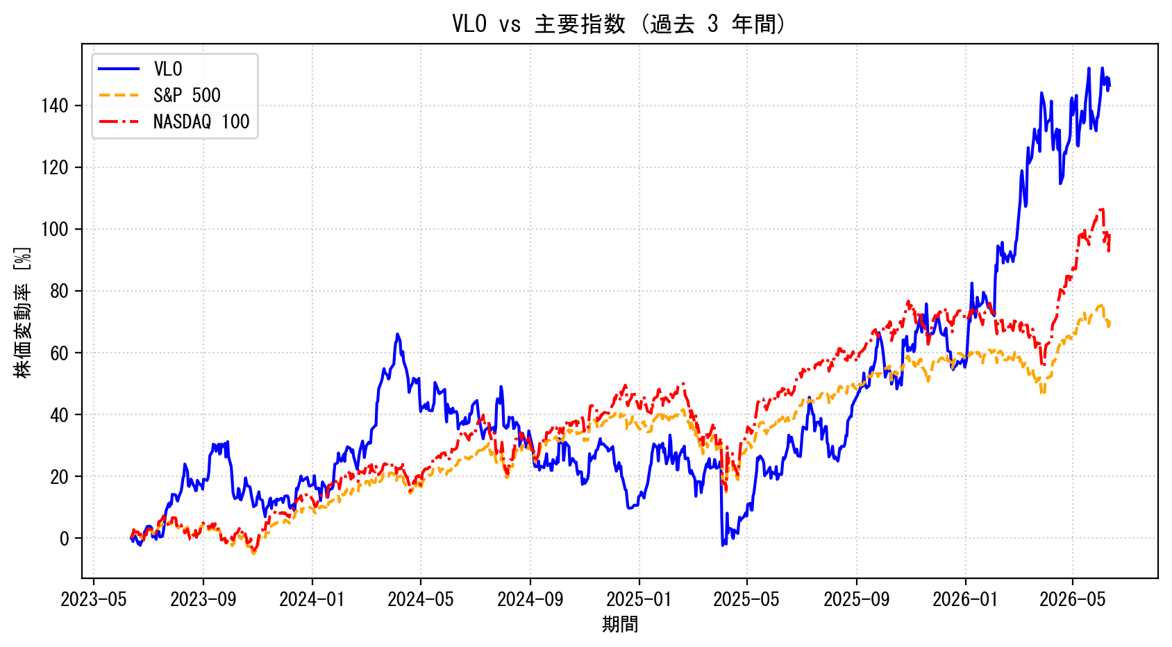 VLOの過去3年間の株価推移グラフ（S&P500・NASDAQ100比較）