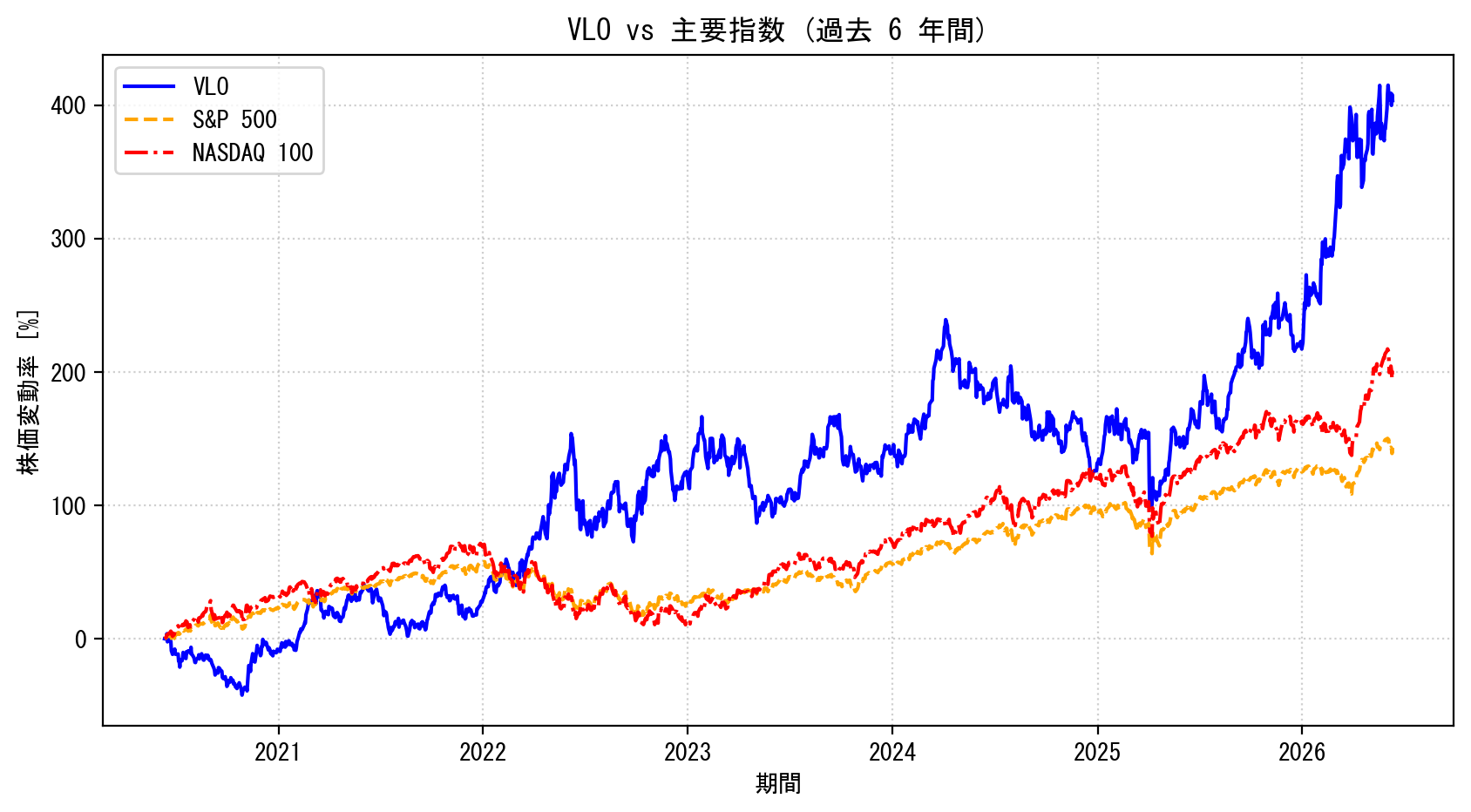 VLOの過去6年間の株価推移グラフ（S&P500・NASDAQ100比較）