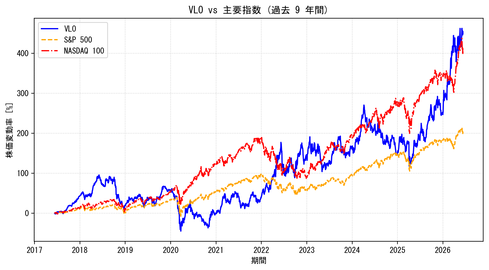 VLOの過去9年間の株価推移グラフ（S&P500・NASDAQ100比較）