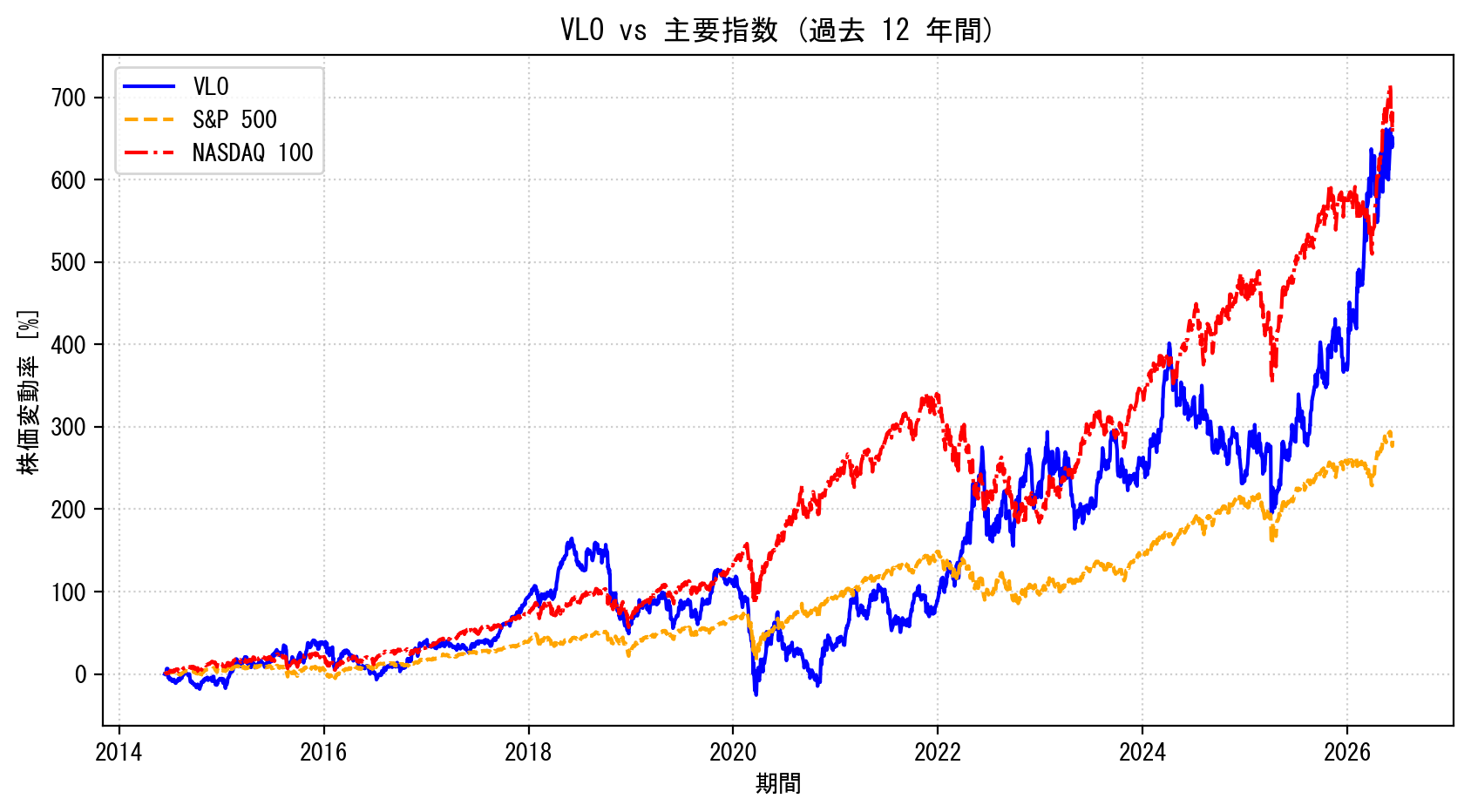 VLOの過去12年間の株価推移グラフ（S&P500・NASDAQ100比較）