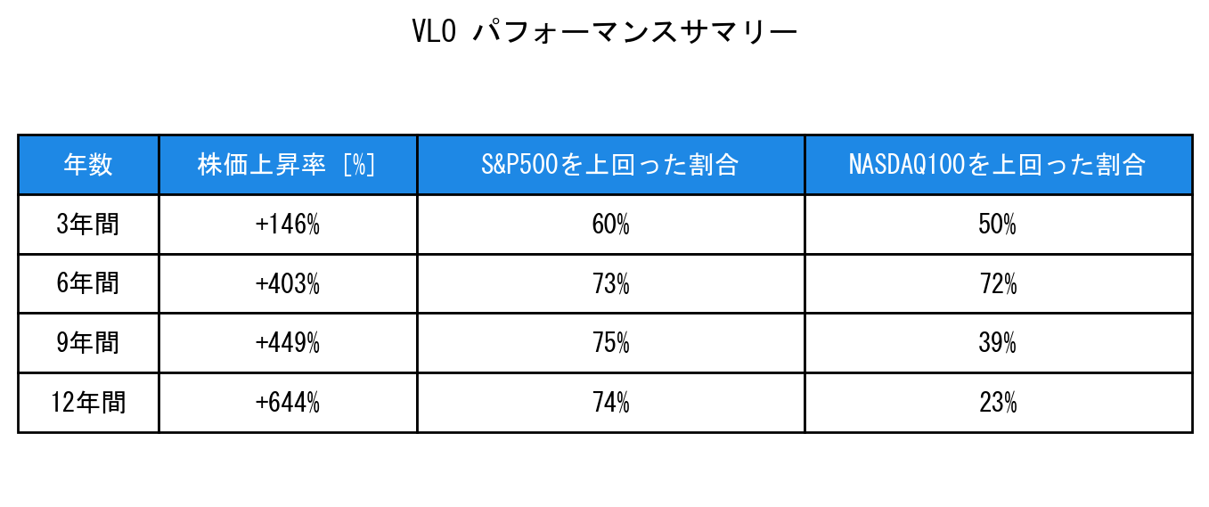 VLOのインデックス比較パフォーマンスサマリー・勝率データ表